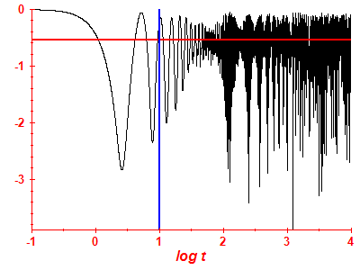 Survival probability log